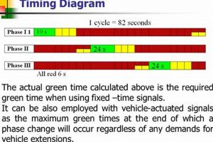 Garden Grove's Traffic Signal Timing Chart: Optimization Guide | The Ultimate Gardening Guide: Grow a Thriving Garden Year-Round