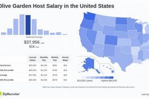 Olive Garden Host Salary: A Guide + What to Expect The Ultimate Gardening Guide: Grow a Thriving Garden Year-Round Olive Garden Host Salary: A Guide + What to Expect | The Ultimate Gardening Guide: Grow a Thriving Garden Year-Round