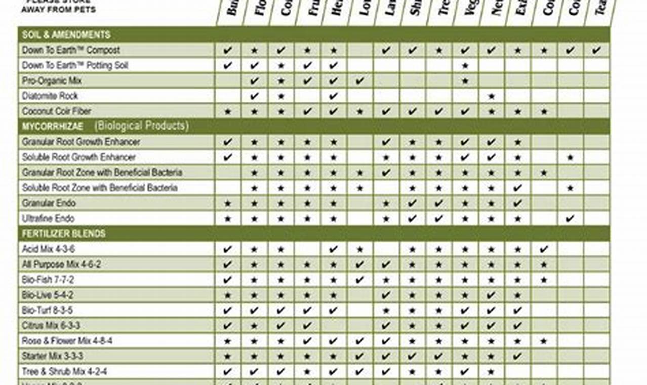 Vegetable Garden Fertilizer Chart | The Ultimate Gardening Guide: Grow a Thriving Garden Year-Round